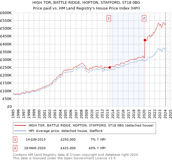 HIGH TOR, BATTLE RIDGE, HOPTON, STAFFORD, ST18 0BG: Price paid vs HM Land Registry's House Price Index