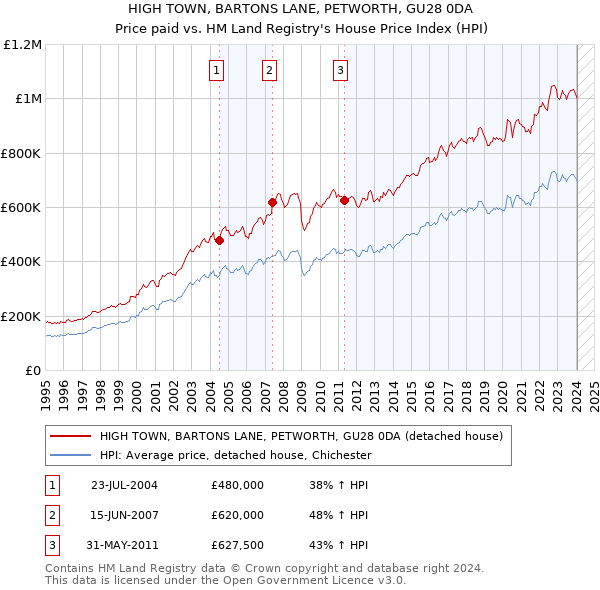 HIGH TOWN, BARTONS LANE, PETWORTH, GU28 0DA: Price paid vs HM Land Registry's House Price Index