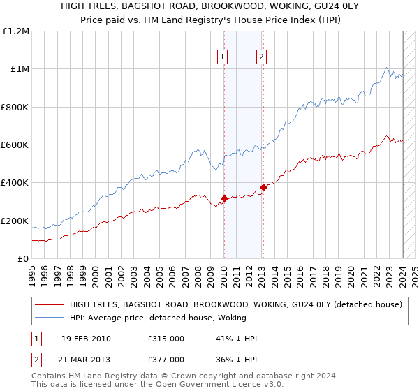 HIGH TREES, BAGSHOT ROAD, BROOKWOOD, WOKING, GU24 0EY: Price paid vs HM Land Registry's House Price Index