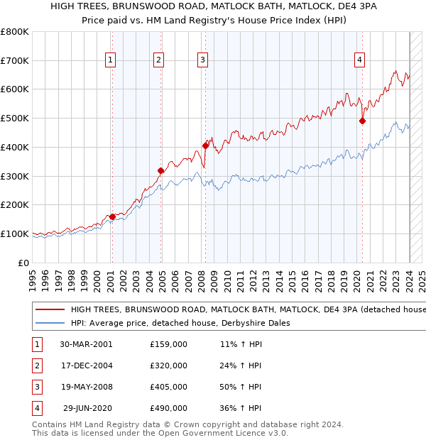 HIGH TREES, BRUNSWOOD ROAD, MATLOCK BATH, MATLOCK, DE4 3PA: Price paid vs HM Land Registry's House Price Index