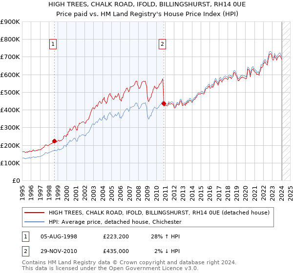 HIGH TREES, CHALK ROAD, IFOLD, BILLINGSHURST, RH14 0UE: Price paid vs HM Land Registry's House Price Index