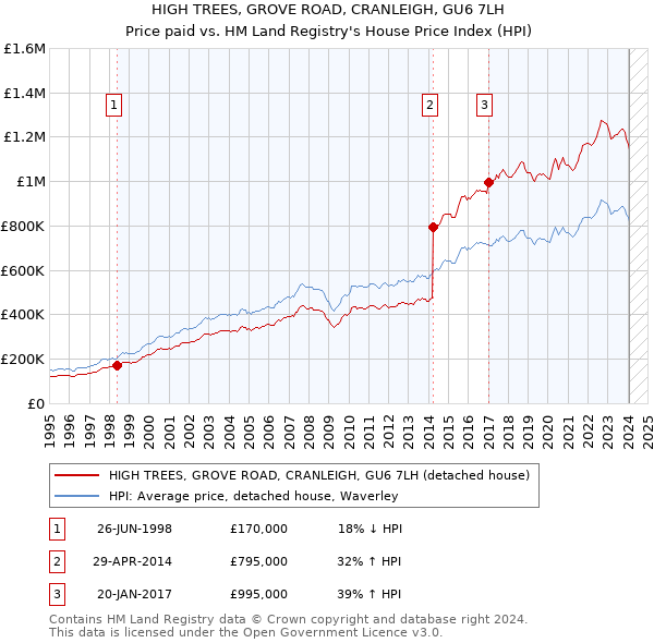 HIGH TREES, GROVE ROAD, CRANLEIGH, GU6 7LH: Price paid vs HM Land Registry's House Price Index