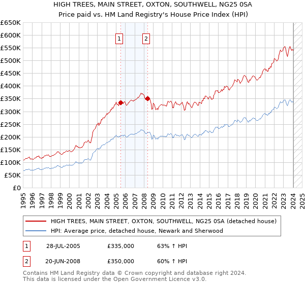 HIGH TREES, MAIN STREET, OXTON, SOUTHWELL, NG25 0SA: Price paid vs HM Land Registry's House Price Index