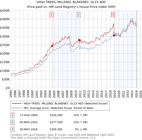 HIGH TREES, MILLEND, BLAKENEY, GL15 4ED: Price paid vs HM Land Registry's House Price Index