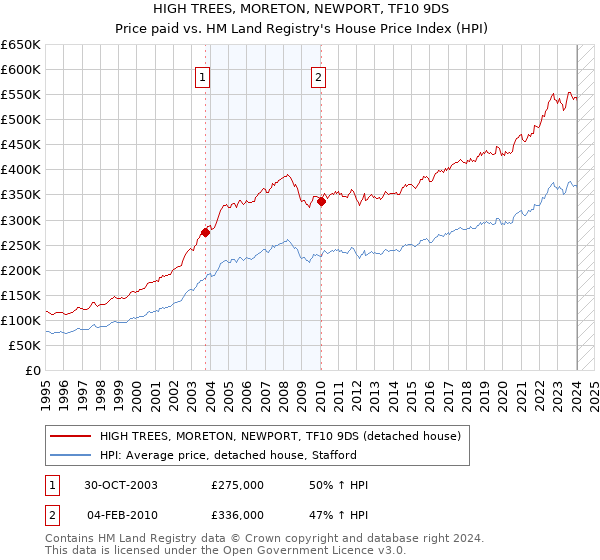 HIGH TREES, MORETON, NEWPORT, TF10 9DS: Price paid vs HM Land Registry's House Price Index