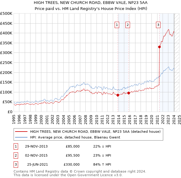 HIGH TREES, NEW CHURCH ROAD, EBBW VALE, NP23 5AA: Price paid vs HM Land Registry's House Price Index