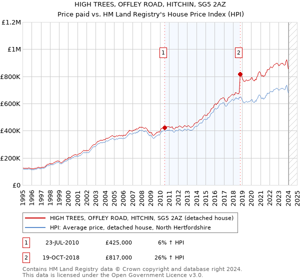 HIGH TREES, OFFLEY ROAD, HITCHIN, SG5 2AZ: Price paid vs HM Land Registry's House Price Index