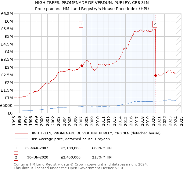 HIGH TREES, PROMENADE DE VERDUN, PURLEY, CR8 3LN: Price paid vs HM Land Registry's House Price Index