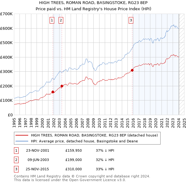 HIGH TREES, ROMAN ROAD, BASINGSTOKE, RG23 8EP: Price paid vs HM Land Registry's House Price Index