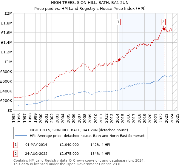 HIGH TREES, SION HILL, BATH, BA1 2UN: Price paid vs HM Land Registry's House Price Index