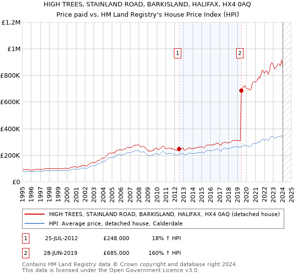 HIGH TREES, STAINLAND ROAD, BARKISLAND, HALIFAX, HX4 0AQ: Price paid vs HM Land Registry's House Price Index