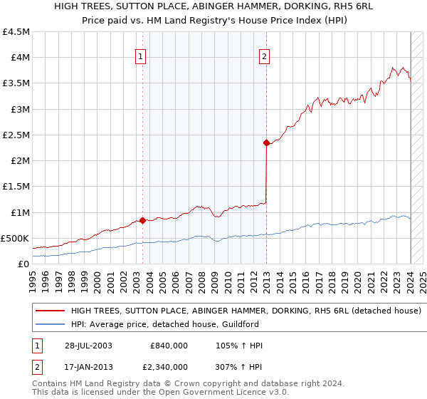 HIGH TREES, SUTTON PLACE, ABINGER HAMMER, DORKING, RH5 6RL: Price paid vs HM Land Registry's House Price Index