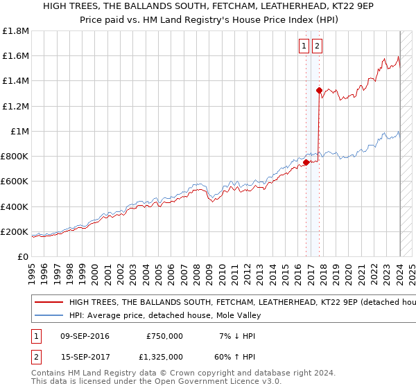 HIGH TREES, THE BALLANDS SOUTH, FETCHAM, LEATHERHEAD, KT22 9EP: Price paid vs HM Land Registry's House Price Index