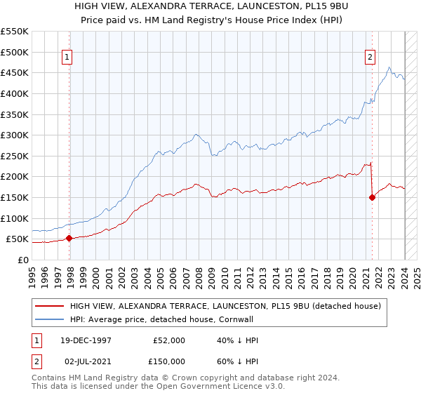 HIGH VIEW, ALEXANDRA TERRACE, LAUNCESTON, PL15 9BU: Price paid vs HM Land Registry's House Price Index