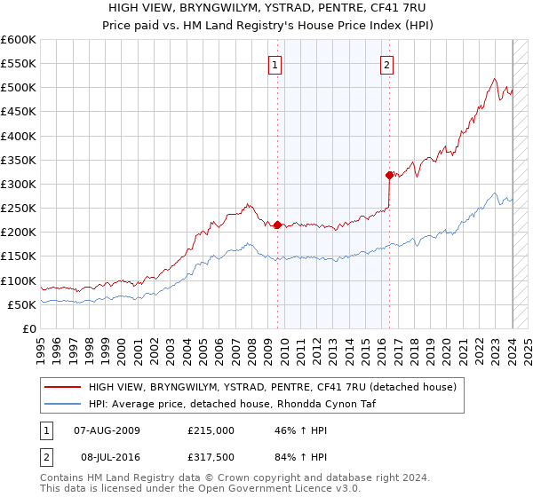 HIGH VIEW, BRYNGWILYM, YSTRAD, PENTRE, CF41 7RU: Price paid vs HM Land Registry's House Price Index