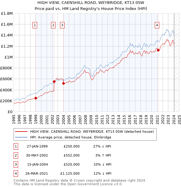 HIGH VIEW, CAENSHILL ROAD, WEYBRIDGE, KT13 0SW: Price paid vs HM Land Registry's House Price Index