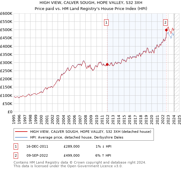 HIGH VIEW, CALVER SOUGH, HOPE VALLEY, S32 3XH: Price paid vs HM Land Registry's House Price Index