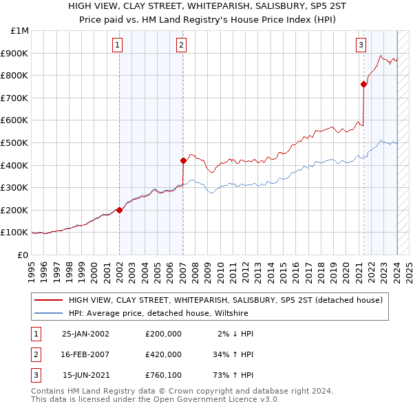 HIGH VIEW, CLAY STREET, WHITEPARISH, SALISBURY, SP5 2ST: Price paid vs HM Land Registry's House Price Index