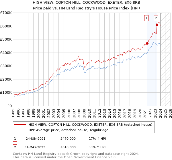 HIGH VIEW, COFTON HILL, COCKWOOD, EXETER, EX6 8RB: Price paid vs HM Land Registry's House Price Index