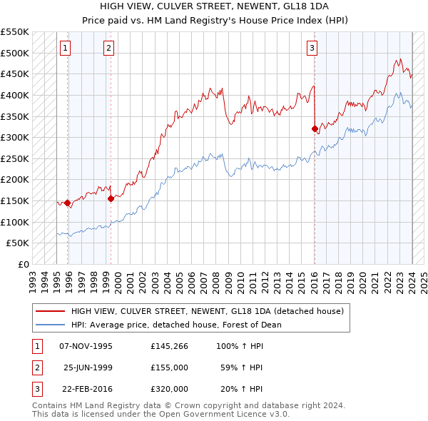 HIGH VIEW, CULVER STREET, NEWENT, GL18 1DA: Price paid vs HM Land Registry's House Price Index