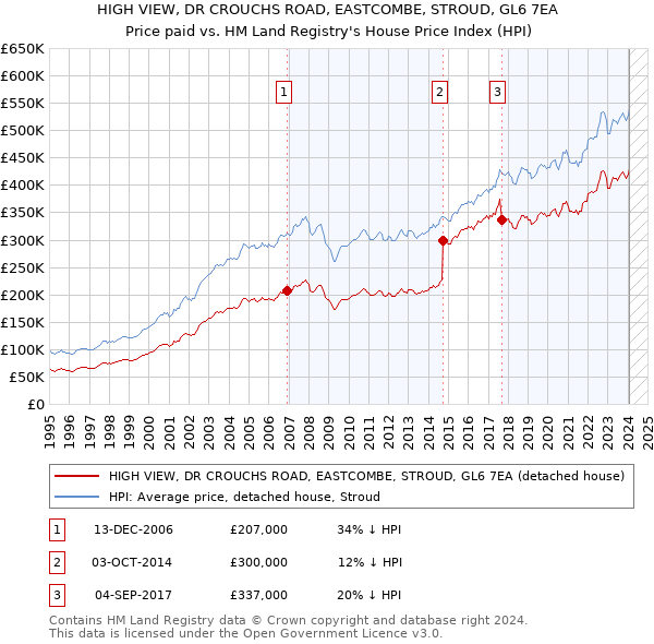 HIGH VIEW, DR CROUCHS ROAD, EASTCOMBE, STROUD, GL6 7EA: Price paid vs HM Land Registry's House Price Index