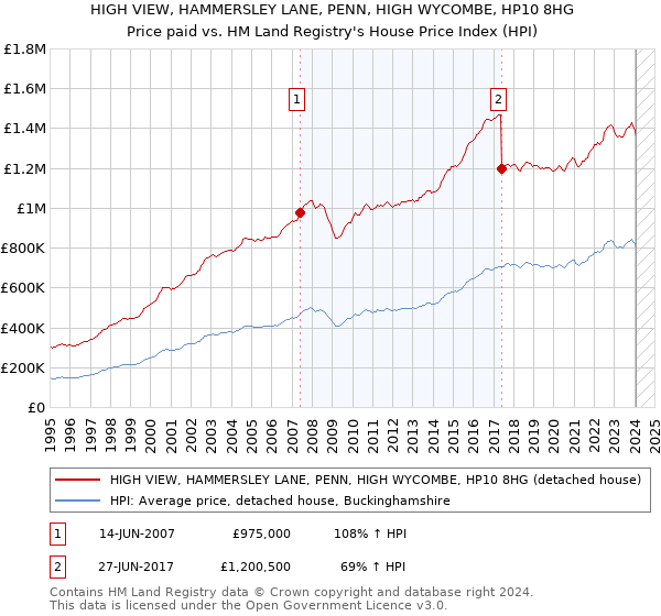 HIGH VIEW, HAMMERSLEY LANE, PENN, HIGH WYCOMBE, HP10 8HG: Price paid vs HM Land Registry's House Price Index