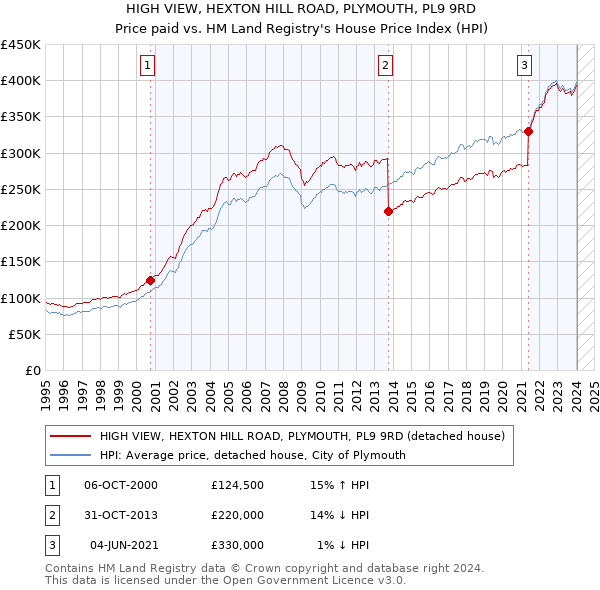 HIGH VIEW, HEXTON HILL ROAD, PLYMOUTH, PL9 9RD: Price paid vs HM Land Registry's House Price Index