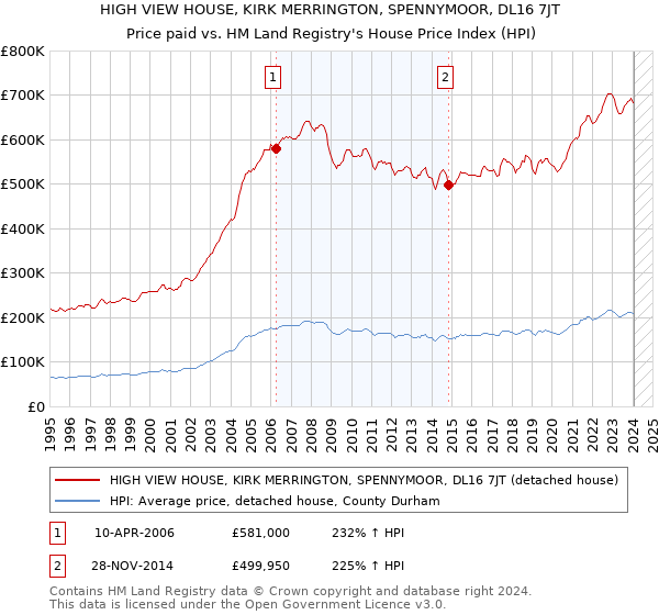 HIGH VIEW HOUSE, KIRK MERRINGTON, SPENNYMOOR, DL16 7JT: Price paid vs HM Land Registry's House Price Index