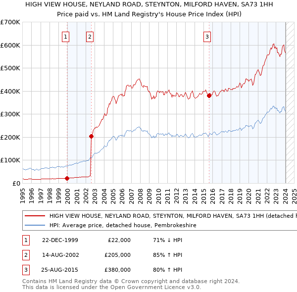 HIGH VIEW HOUSE, NEYLAND ROAD, STEYNTON, MILFORD HAVEN, SA73 1HH: Price paid vs HM Land Registry's House Price Index
