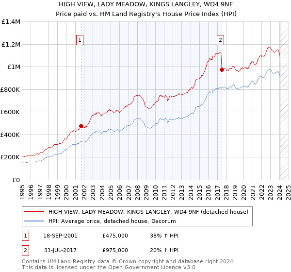 HIGH VIEW, LADY MEADOW, KINGS LANGLEY, WD4 9NF: Price paid vs HM Land Registry's House Price Index