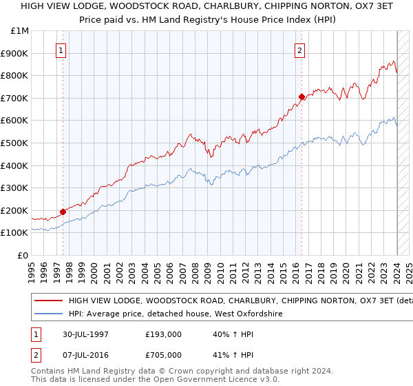 HIGH VIEW LODGE, WOODSTOCK ROAD, CHARLBURY, CHIPPING NORTON, OX7 3ET: Price paid vs HM Land Registry's House Price Index