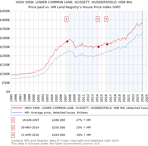 HIGH VIEW, LOWER COMMON LANE, SCISSETT, HUDDERSFIELD, HD8 9HL: Price paid vs HM Land Registry's House Price Index