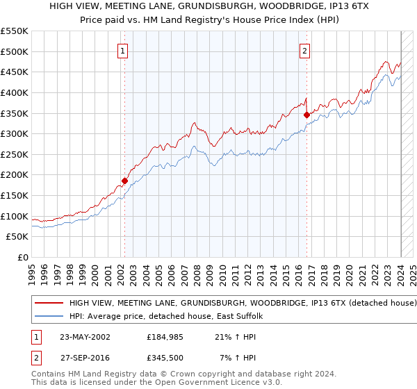 HIGH VIEW, MEETING LANE, GRUNDISBURGH, WOODBRIDGE, IP13 6TX: Price paid vs HM Land Registry's House Price Index