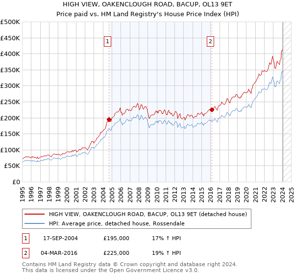 HIGH VIEW, OAKENCLOUGH ROAD, BACUP, OL13 9ET: Price paid vs HM Land Registry's House Price Index