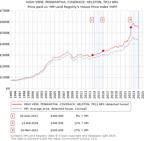 HIGH VIEW, PENWARTHA, COVERACK, HELSTON, TR12 6RS: Price paid vs HM Land Registry's House Price Index