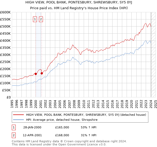 HIGH VIEW, POOL BANK, PONTESBURY, SHREWSBURY, SY5 0YJ: Price paid vs HM Land Registry's House Price Index