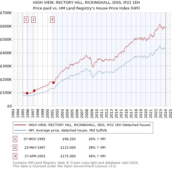 HIGH VIEW, RECTORY HILL, RICKINGHALL, DISS, IP22 1EH: Price paid vs HM Land Registry's House Price Index