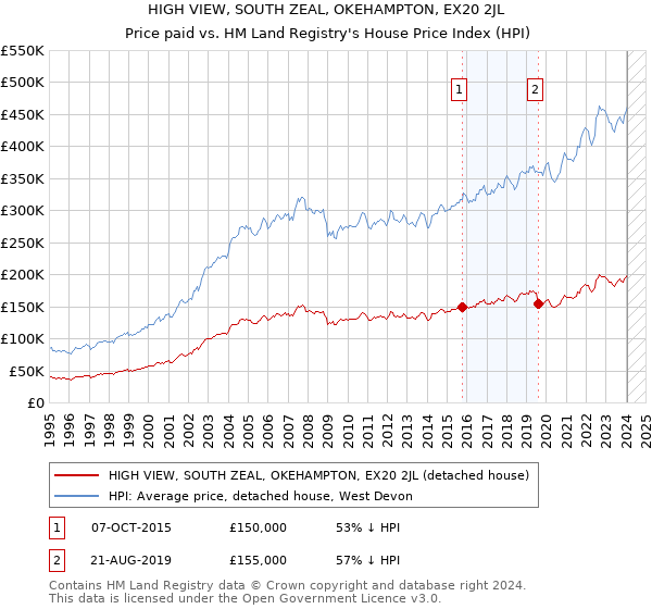 HIGH VIEW, SOUTH ZEAL, OKEHAMPTON, EX20 2JL: Price paid vs HM Land Registry's House Price Index