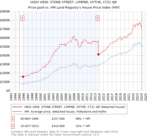 HIGH VIEW, STONE STREET, LYMPNE, HYTHE, CT21 4JP: Price paid vs HM Land Registry's House Price Index