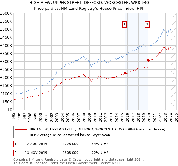 HIGH VIEW, UPPER STREET, DEFFORD, WORCESTER, WR8 9BG: Price paid vs HM Land Registry's House Price Index