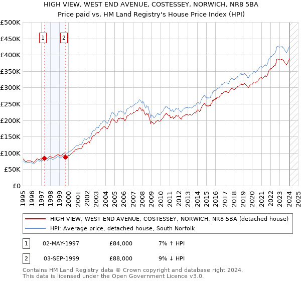HIGH VIEW, WEST END AVENUE, COSTESSEY, NORWICH, NR8 5BA: Price paid vs HM Land Registry's House Price Index
