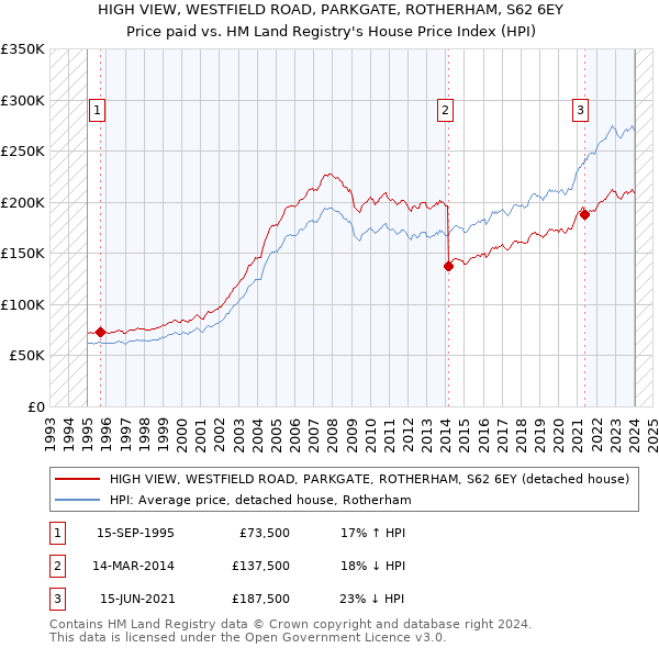 HIGH VIEW, WESTFIELD ROAD, PARKGATE, ROTHERHAM, S62 6EY: Price paid vs HM Land Registry's House Price Index