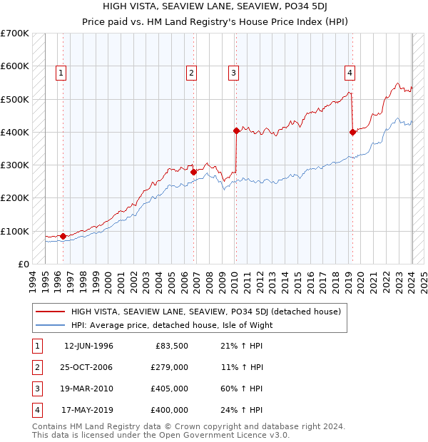 HIGH VISTA, SEAVIEW LANE, SEAVIEW, PO34 5DJ: Price paid vs HM Land Registry's House Price Index