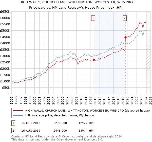 HIGH WALLS, CHURCH LANE, WHITTINGTON, WORCESTER, WR5 2RQ: Price paid vs HM Land Registry's House Price Index