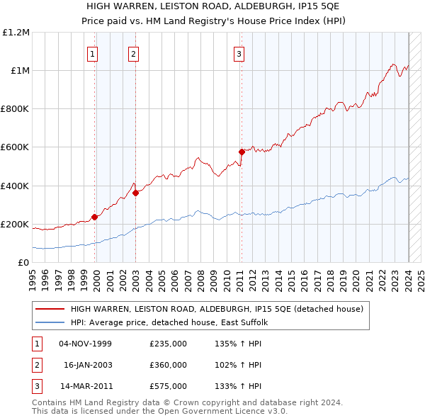 HIGH WARREN, LEISTON ROAD, ALDEBURGH, IP15 5QE: Price paid vs HM Land Registry's House Price Index