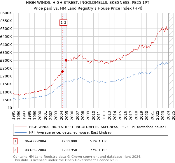 HIGH WINDS, HIGH STREET, INGOLDMELLS, SKEGNESS, PE25 1PT: Price paid vs HM Land Registry's House Price Index