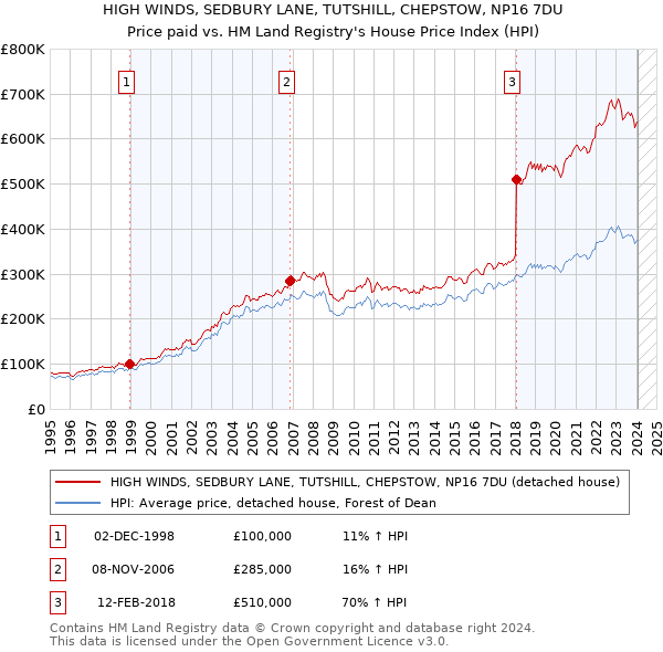HIGH WINDS, SEDBURY LANE, TUTSHILL, CHEPSTOW, NP16 7DU: Price paid vs HM Land Registry's House Price Index