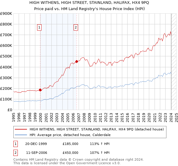 HIGH WITHENS, HIGH STREET, STAINLAND, HALIFAX, HX4 9PQ: Price paid vs HM Land Registry's House Price Index