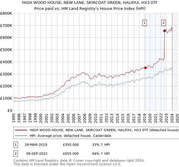HIGH WOOD HOUSE, NEW LANE, SKIRCOAT GREEN, HALIFAX, HX3 0TF: Price paid vs HM Land Registry's House Price Index