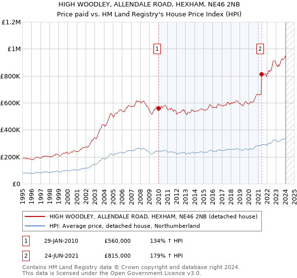 HIGH WOODLEY, ALLENDALE ROAD, HEXHAM, NE46 2NB: Price paid vs HM Land Registry's House Price Index